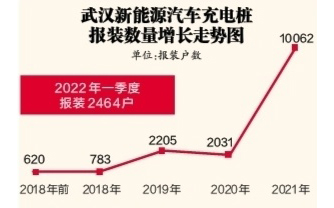 2022年第一季度，武汉澳门官方游戏网站源汽车充电桩快速增长